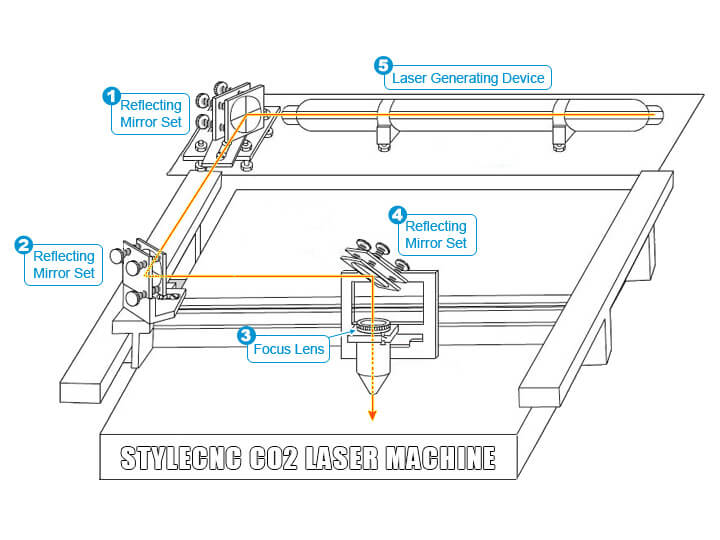 How does a CO2 laser machine work? How does a CO2 laser machine work?
