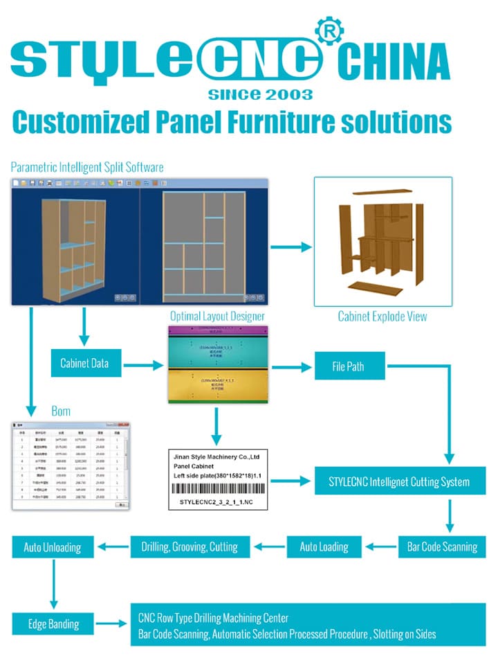 Intelligent panel furniture production line