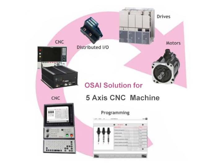 OSAI solutions for 5 axis CNC router machine