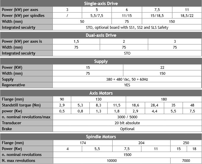 Drives and motors Drives and motors