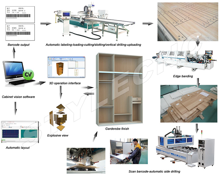 Intelligent furniture production line