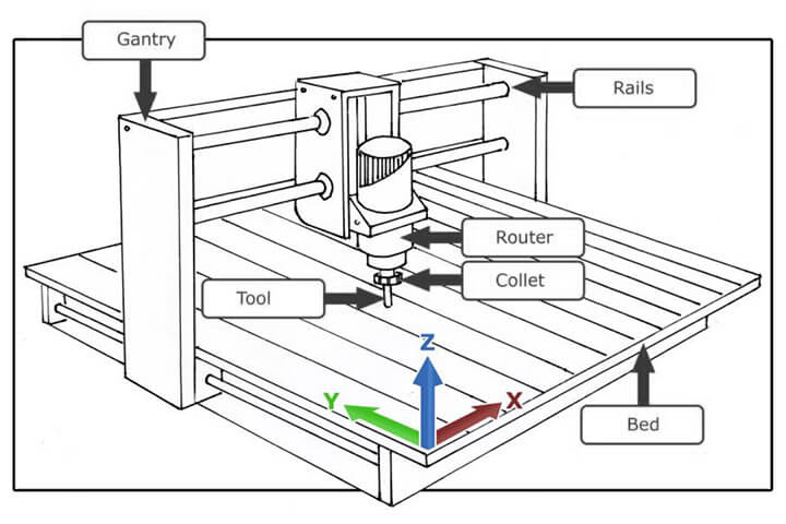 How does a CNC router machine work? How does a CNC router machine work?