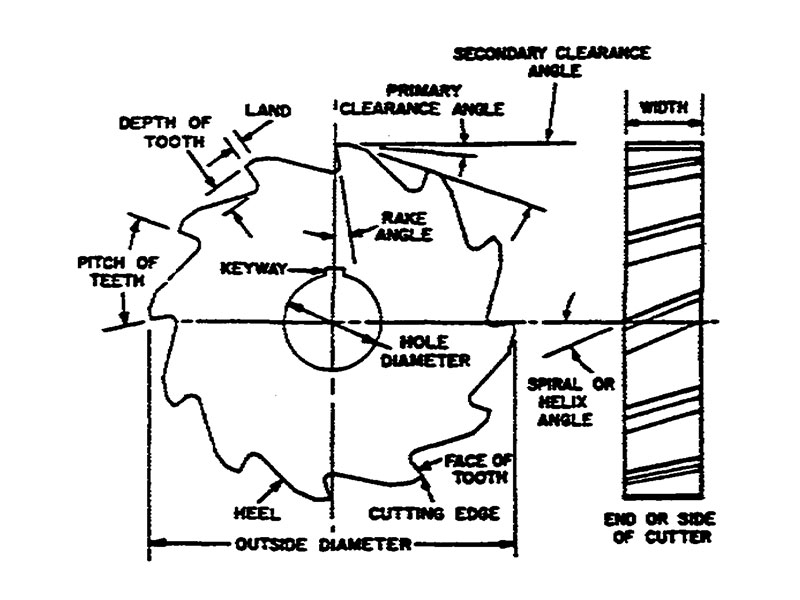 A Guide to CNC Milling Cutters, Bits, Tools A Guide to CNC Milling Cutters, Bits, Tools
