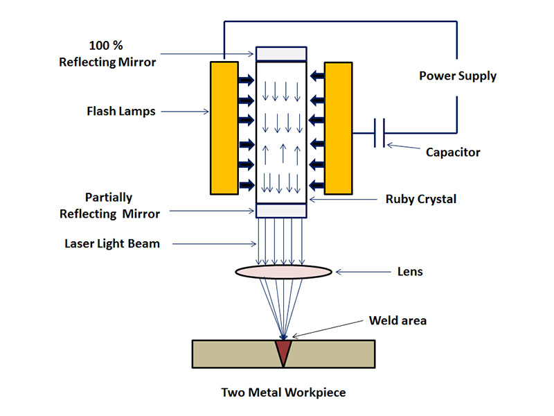 Laser Welding