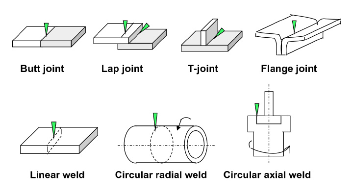 Laser Welding Types