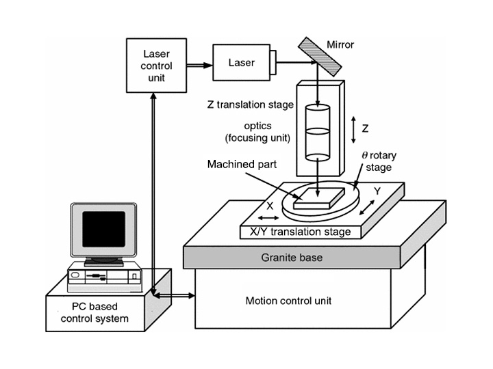 Laser Micromachining System