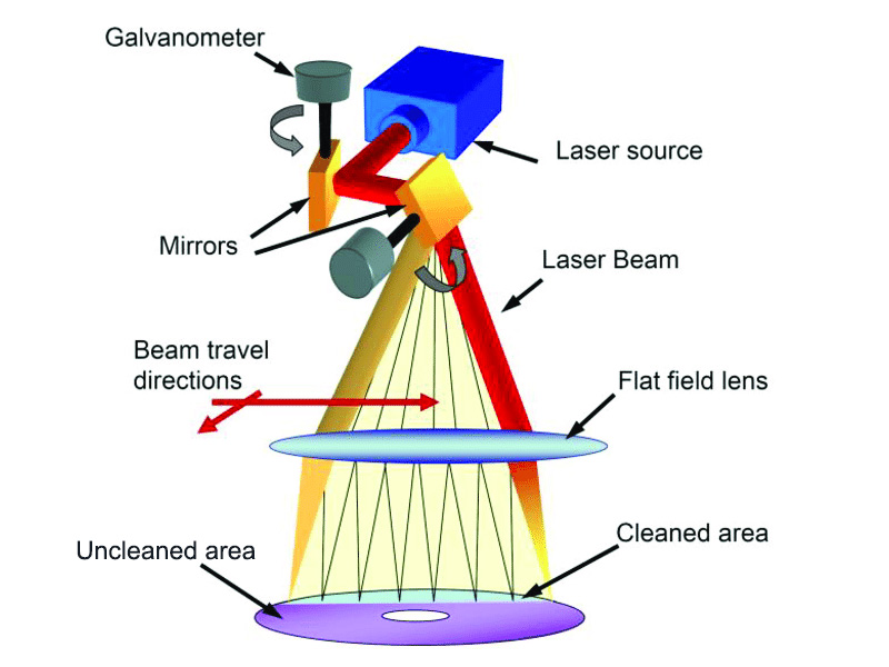 How does a laser cleaning machine work?