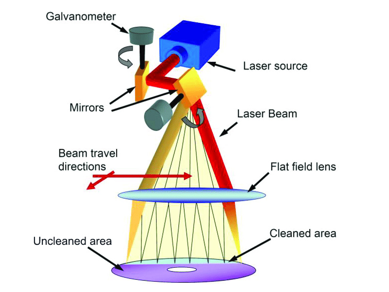 How does a laser cleaning machine work? How does a laser cleaning machine work?