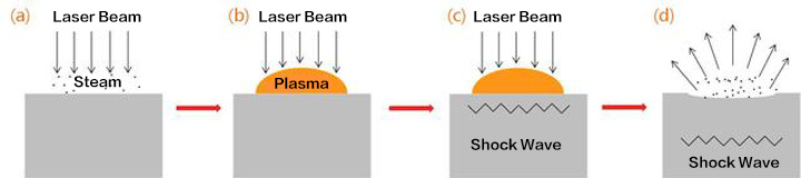 Laser Cleaning Process Laser Cleaning Process
