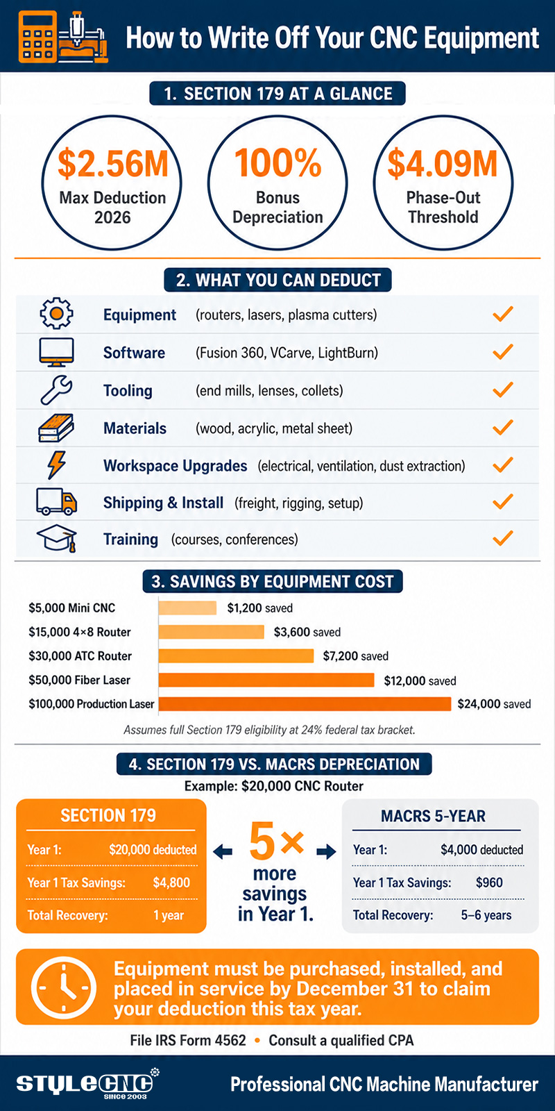 How to write off your CNC machine