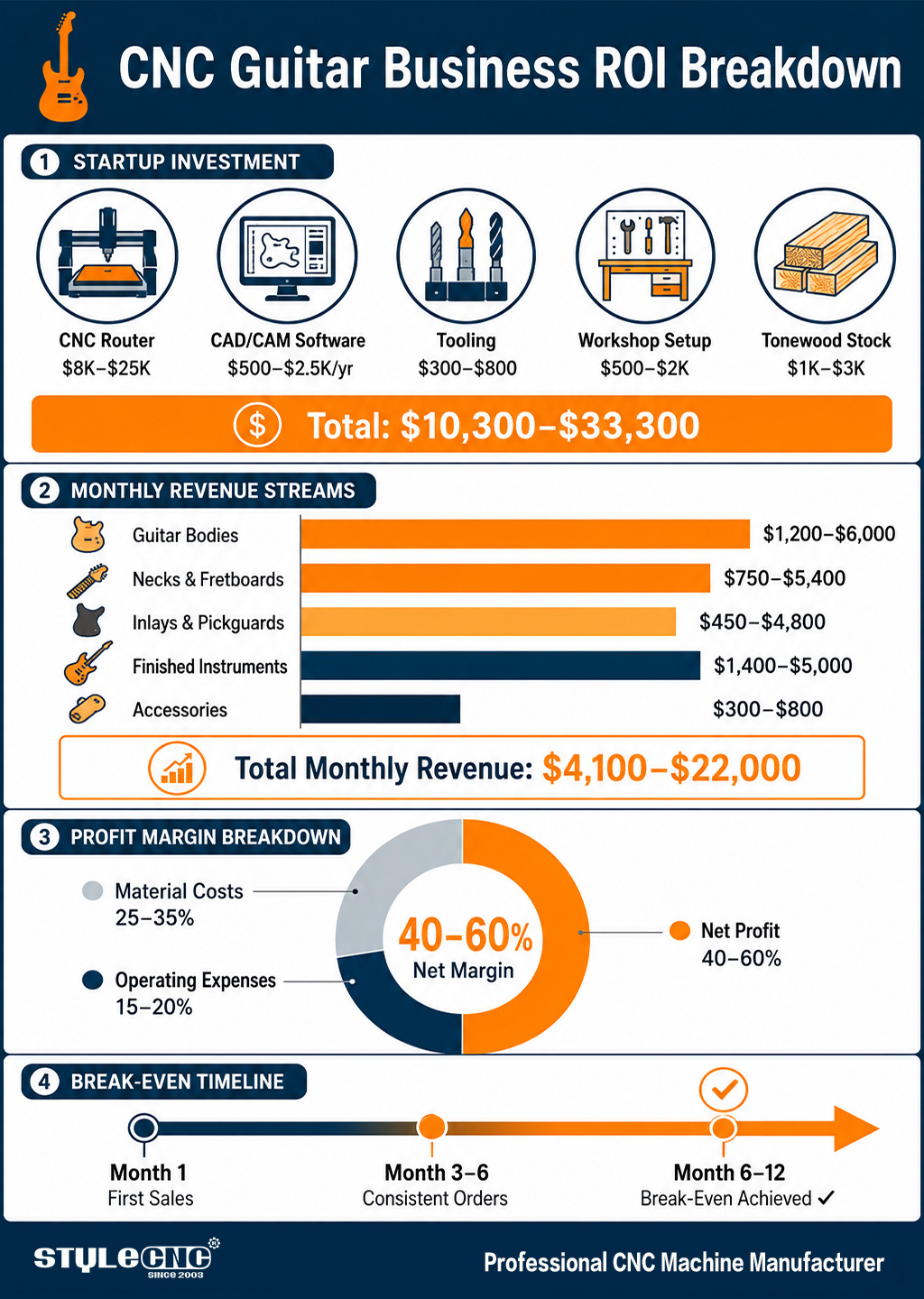 CNC Guitar Business ROI Breakdown CNC Guitar Business ROI Breakdown