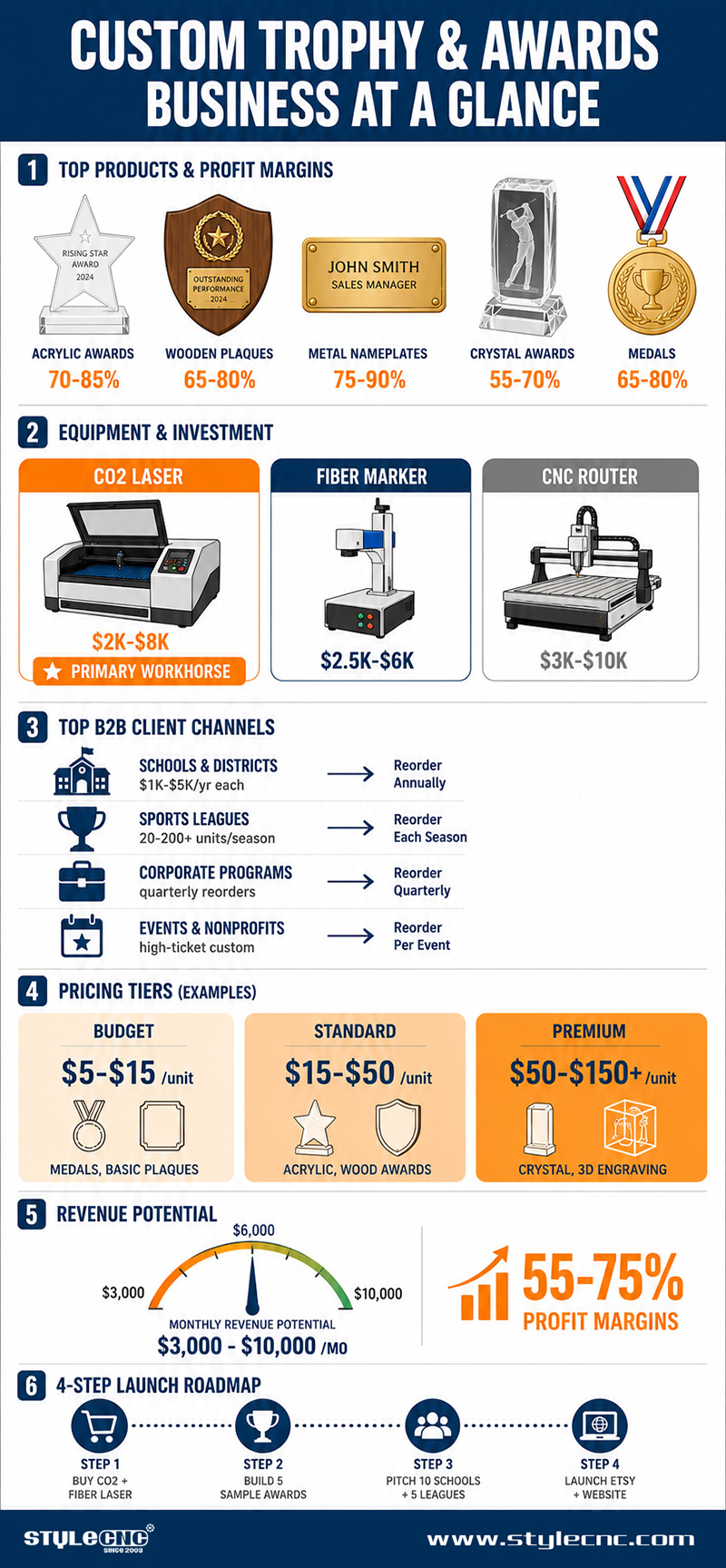 Custom Trophy and Awards Business at a Glance