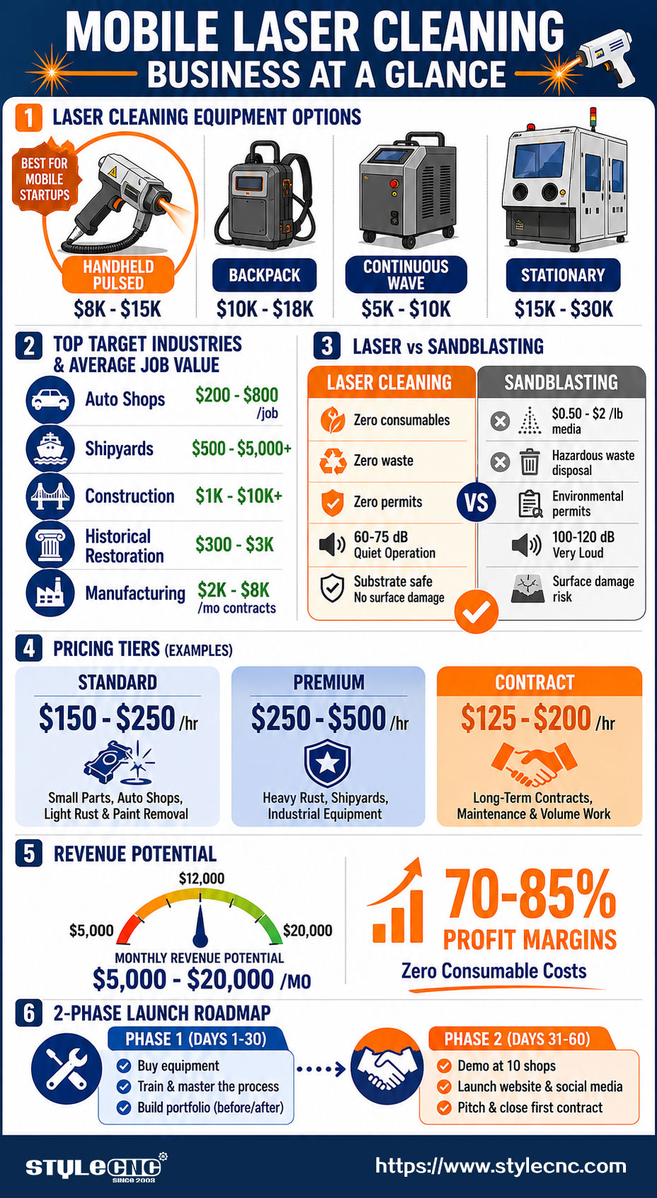 Mobile Laser Cleaning Business at a Glance