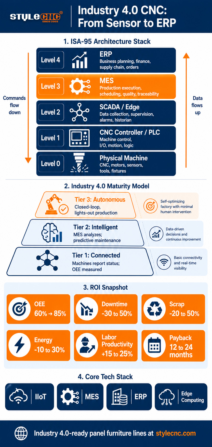 Industry 4.0 CNC: From Sensor to ERP