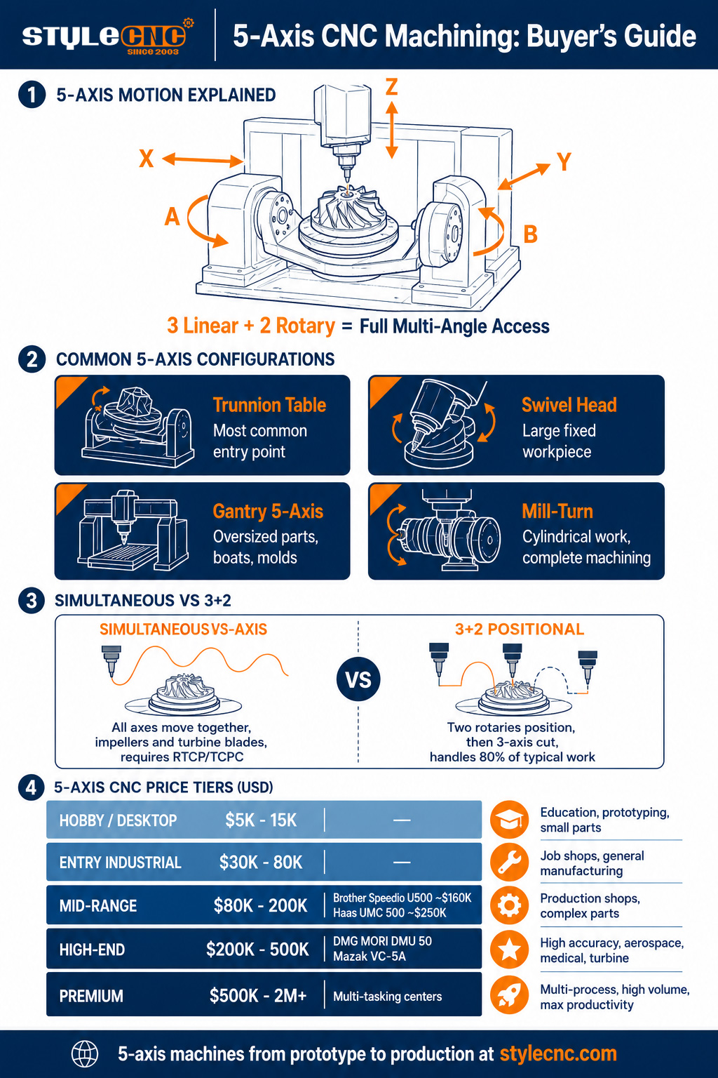 5-Axis CNC Machining Buyer's Guide 5-Axis CNC Machining Buyer's Guide