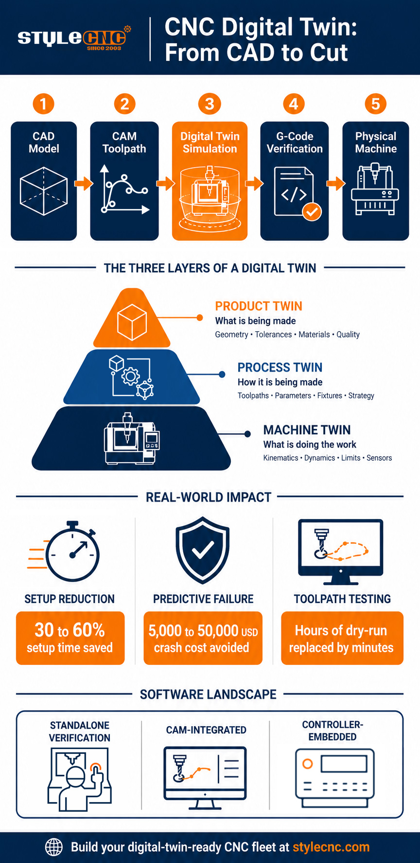 CNC Digital Twin: From CAD to Cut CNC Digital Twin: From CAD to Cut