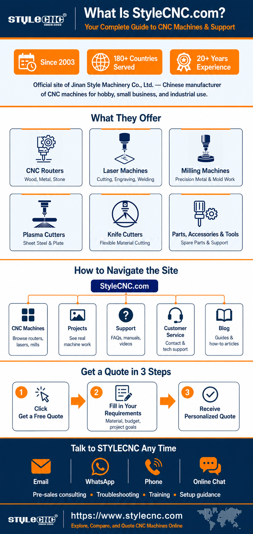 What is stylecnc.com? Your complete guide to CNC machines & support What is stylecnc.com? Your complete guide to CNC machines & support