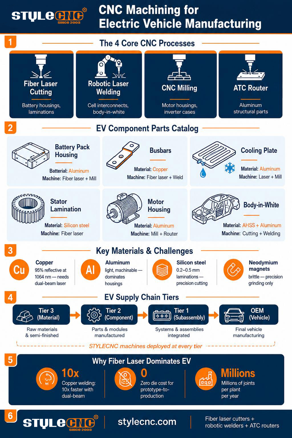CNC Machining for Electric Vehicle Manufacturing: A Complete Industry Guide CNC Machining for Electric Vehicle Manufacturing: A Complete Industry Guide