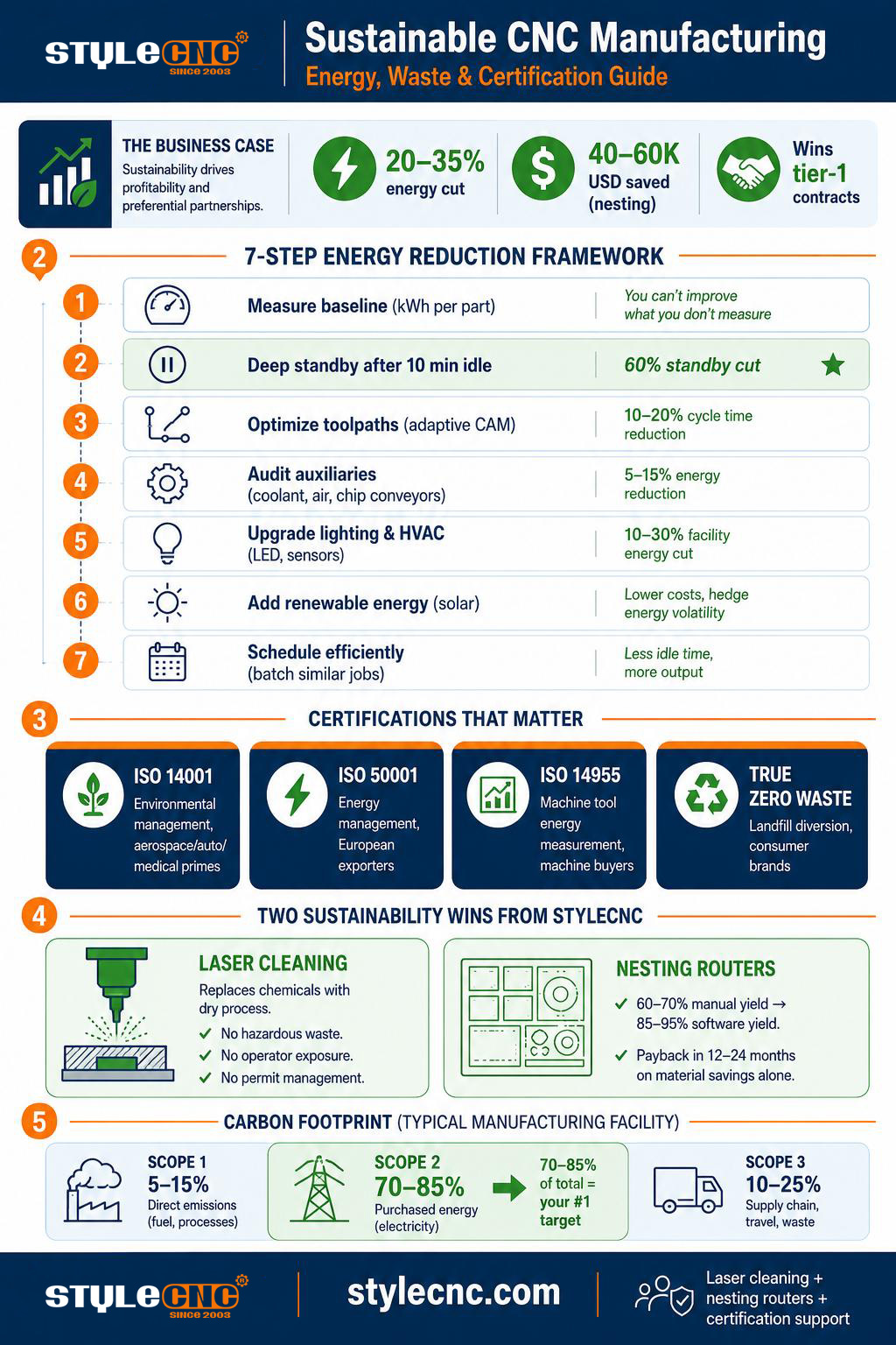 Sustainable CNC Manufacturing: Energy, Waste, and Certification Guide