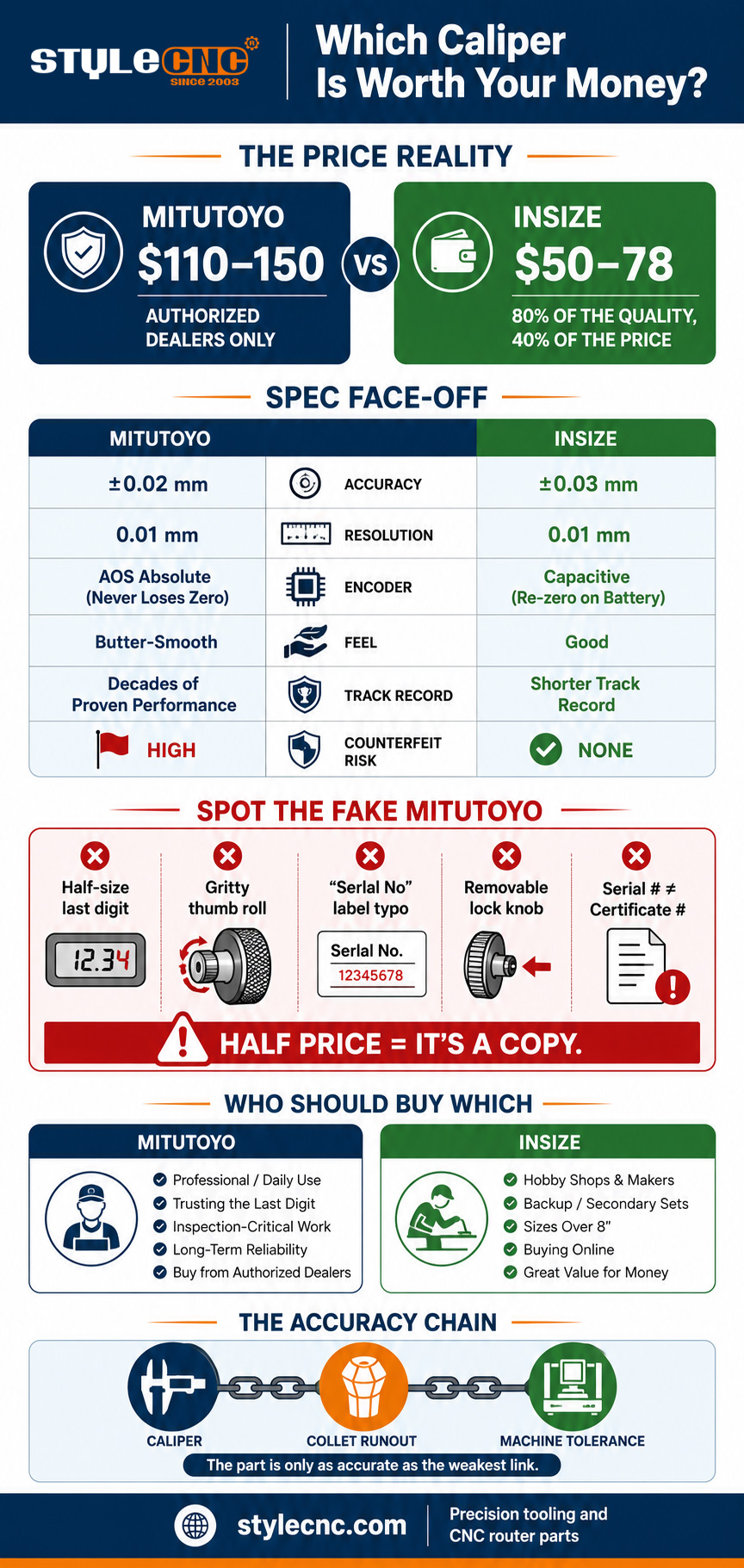 Which Is A Better Buy: Insize or Mitutoyo Caliper?