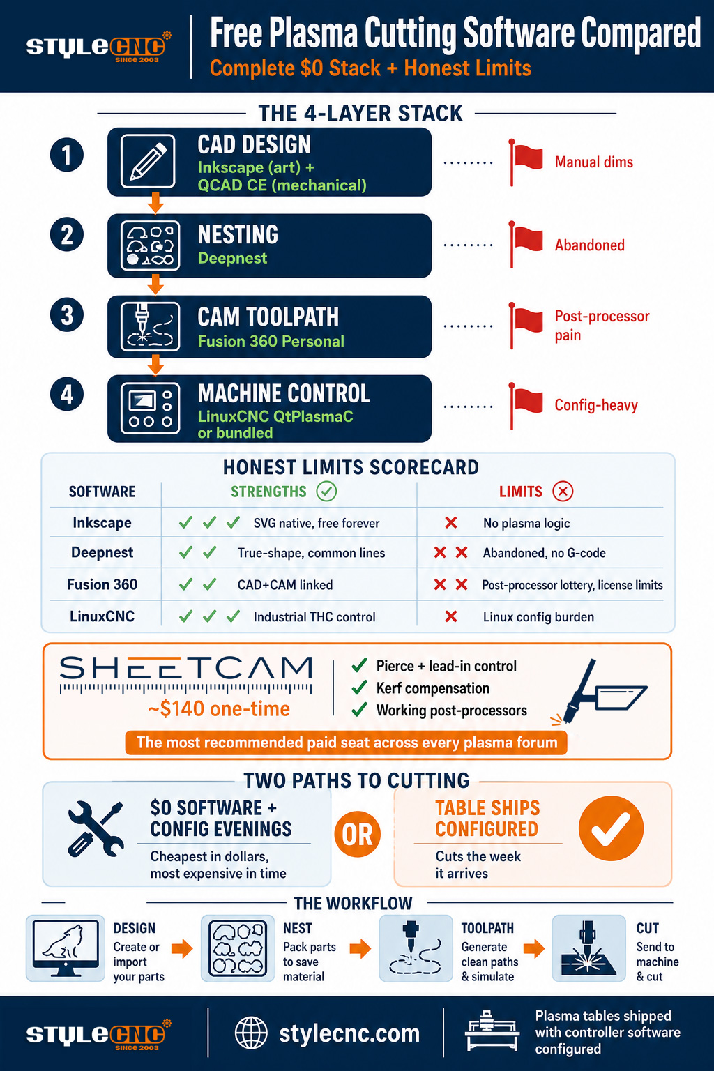 Free Popular Downloads: Plasma Cutting Table Software Comparison Free Popular Downloads: Plasma Cutting Table Software Comparison