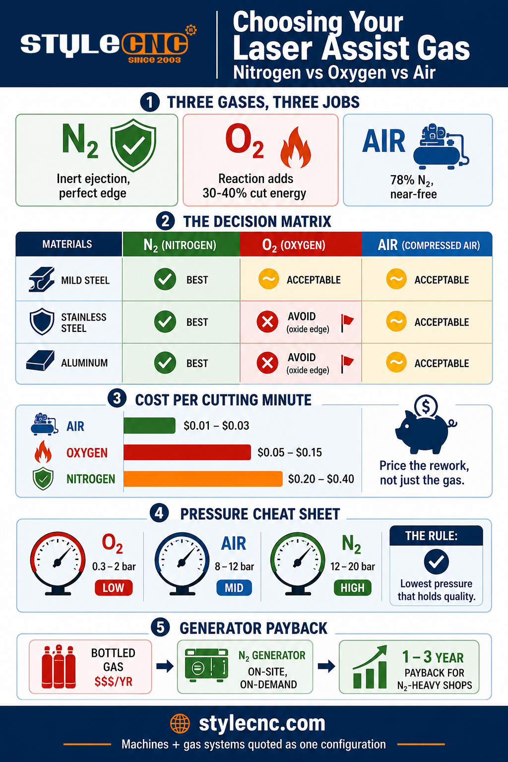 Nitrogen vs Oxygen vs Air: Choosing the Right Assist Gas for Laser Cutting Metal