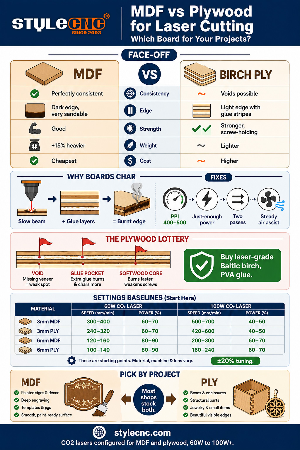 Laser Cutting MDF vs Plywood: Which Is Better for Your Projects? Laser Cutting MDF vs Plywood: Which Is Better for Your Projects?