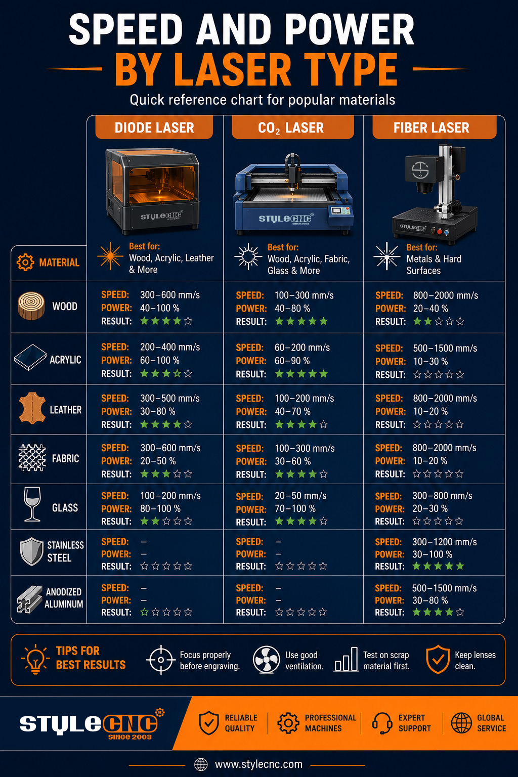 Laser Engraving Power and Speed Settings Chart by Material Laser Engraving Power and Speed Settings Chart by Material