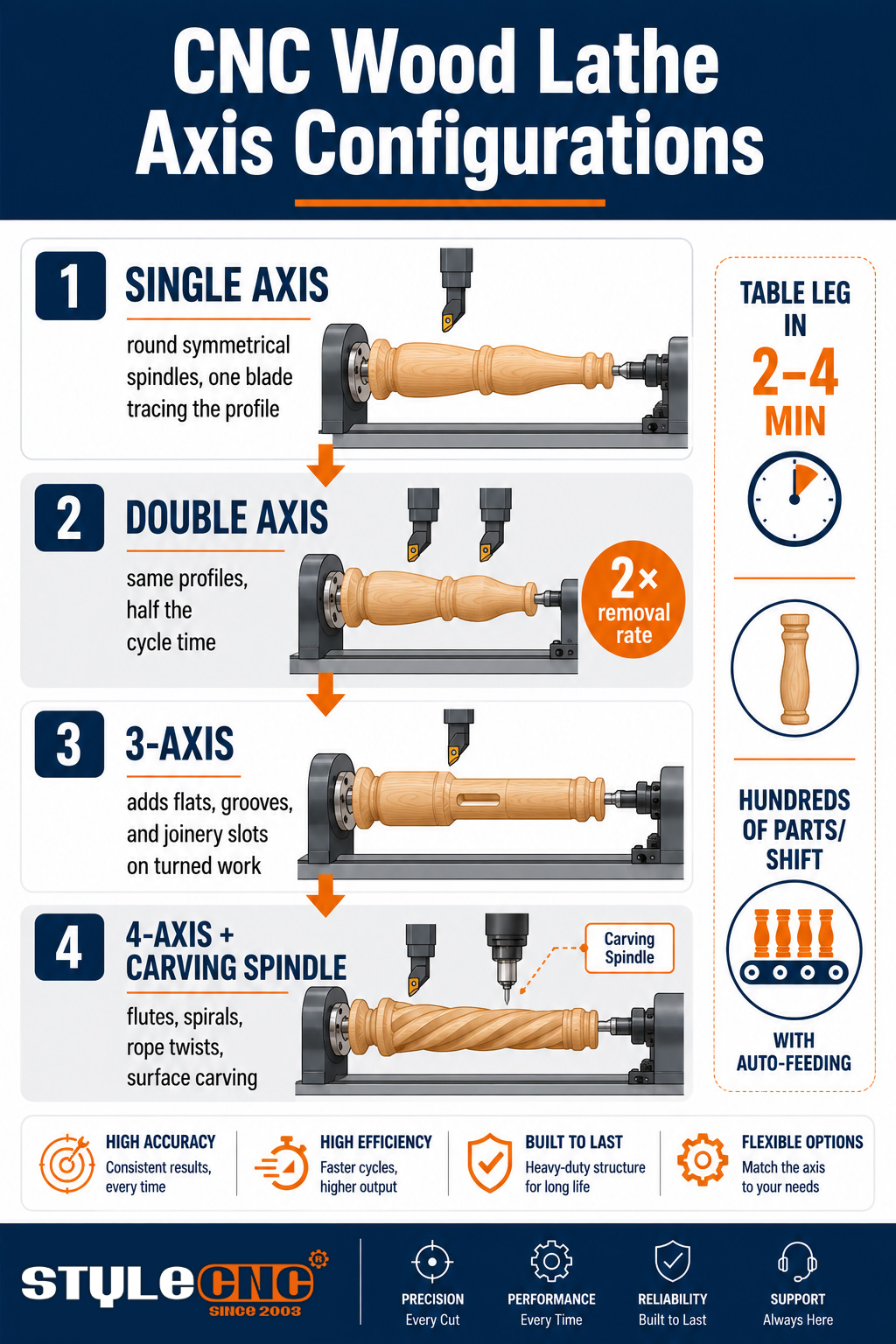 CNC Wood Lathe Machine Guide: Axis Counts & Spindle Options CNC Wood Lathe Machine Guide: Axis Counts & Spindle Options