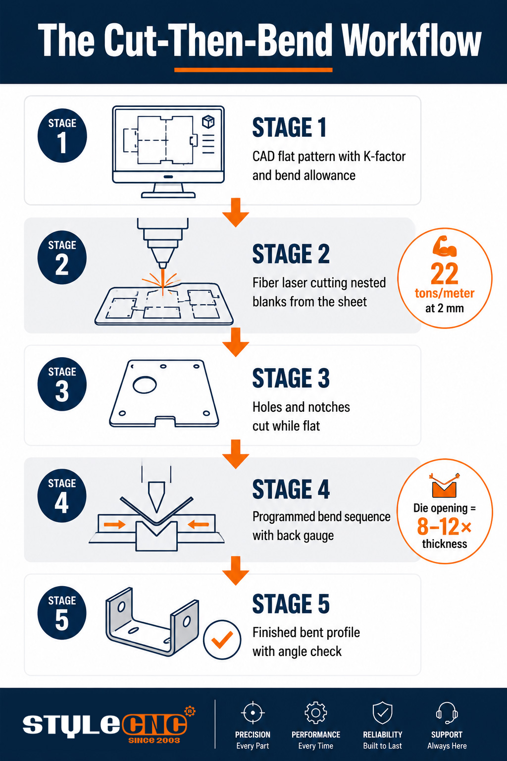 How a Sheet Metal Bending Machine Works: Cut-Then-Bend Workflow Explained How a Sheet Metal Bending Machine Works: Cut-Then-Bend Workflow Explained