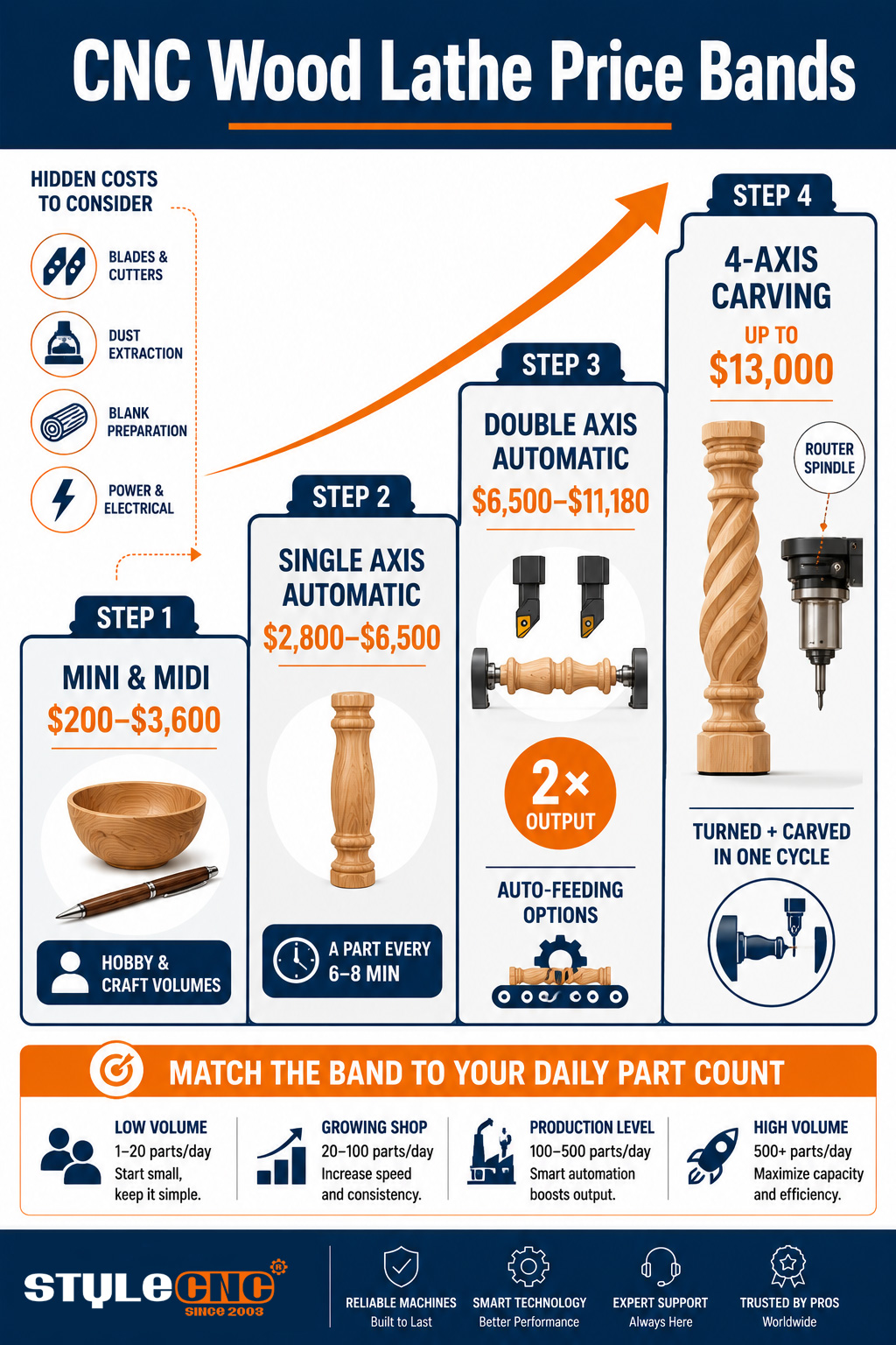 CNC Wood Lathe Price Bands