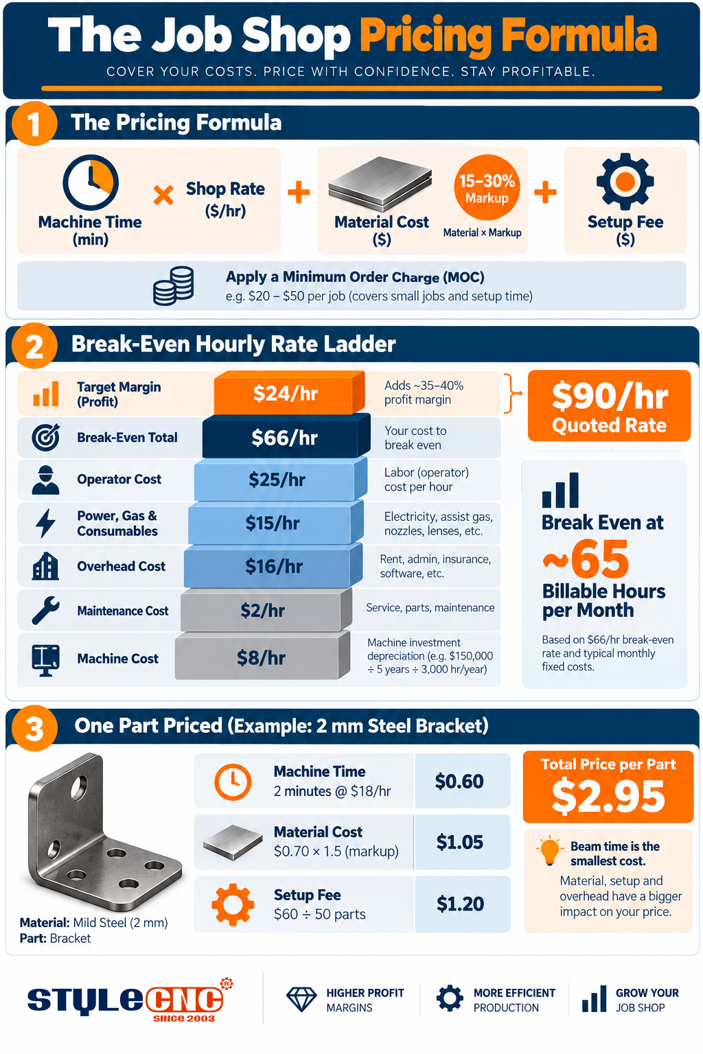 How Much to Charge for Laser Cutting Metal: A Job Shop Pricing Formula How Much to Charge for Laser Cutting Metal: A Job Shop Pricing Formula