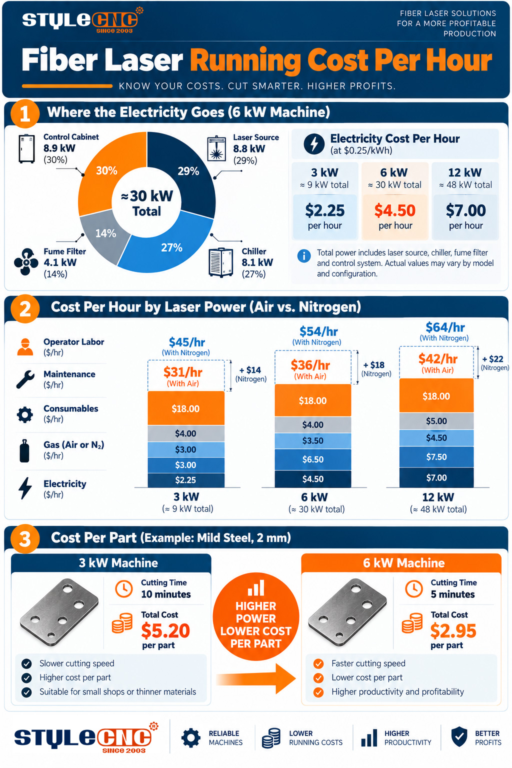 What Does a Fiber Laser Really Cost to Run Per Hour? What Does a Fiber Laser Really Cost to Run Per Hour?