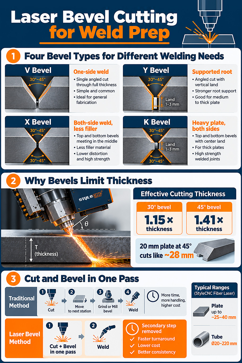 Laser Bevel Cutting Explained: V, Y, X and K Bevels for Weld-Ready Parts